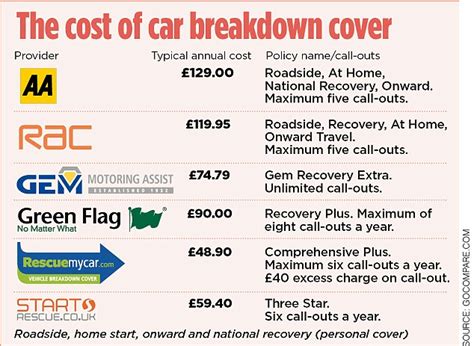 car breakdown cover cost comparison.